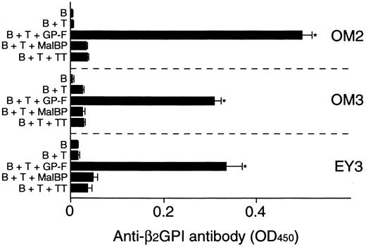 Fig. 4. In vitro production of anti-β2GPI antibodies in cultures of β2GPI-specific CD4+T-cell clones and autologous B cells stimulated with GP-F. / Peripheral blood B cells were cultured with β2GPI-specific CD4+ T-cell clones in the presence or absence of antigen (GP-F, MBP, or TT; 10 μg/mL) for 10 days. Anti-β2GPI antibody levels in undiluted culture supernatants were measured by ELISA. Significant anti-β2GPI antibody production in culture with antigen compared with the control culture without antigen is shown as an asterisk. A representative result of 3 independent experiments is shown.