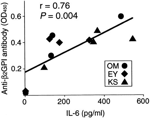 Fig. 5. Correlation between anti-β2GPI antibody levels produced in cultures and IL-6 expression in 12 β2GPI-specific CD4+ T cells. / Anti-β2GPI antibody levels produced in cultures of individual β2GPI-specific T-cell clones plus autologous B cells are significantly correlated with amounts of IL-6 expressed on stimulation with PHA and anti-CD3 mAb (r = 0.76,P = .004).