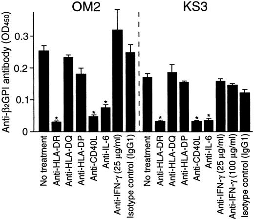 Fig. 6. Effects of anti-HLA class II, anti-CD40L, anti-IL-6, and anti-IFN-γ mAbs on in vitro anti-β2GPI antibody production. / Autologous peripheral blood B cells were cultured with β2GPI-specific CD4+ T-cell clones (OM2 and KS3) and GP-F (10 μg/mL) in the presence of anti-HLA-DR, anti-HLA-DQ, anti-HLA-DP, anti-CD40L (1 μg/mL), anti-IL-6, or anti-IFN-γ (25 μg/mL unless indicated otherwise) mAbs for 10 days. Anti-β2GPI antibody levels in undiluted culture supernatants were measured by ELISA. Significant inhibition of anti-β2GPI antibody production by anti-HLA class II or anticytokine mAbs in comparison with the control culture with isotype control mAb is shown as an asterisk. Similar results were obtained in 3 independent experiments.