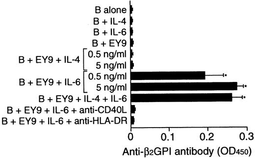 Fig. 7. Effect of exogenous IL-4 and IL-6 on in vitro anti-β2GPI antibody production. / Peripheral blood B cells from patient E.Y. were cultured with or without β2GPI-specific CD4+ T-cell clone EY9 in the presence of GP-F (10 μg/mL) plus exogenous IL-4, IL-6, or both IL-4 and IL-6 (5 ng/mL unless indicated otherwise) for 10 days. In some experiments, anti-HLA-DR (1 μg/mL) or anti-CD40L (1 μg/mL) mAb was added to the cultures supplemented with IL-6 as indicated. Anti-β2GPI antibody levels in undiluted culture supernatants were measured by ELISA. Significant anti-β2GPI antibody production in culture with exogenous cytokine compared with the control culture without cytokine is shown as an asterisk. The results were similar in 2 independent experiments.