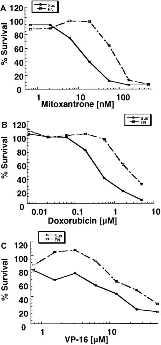 Fig. 2. U937 cells adhered to FN had increased survival (MTT analysis) after exposure to mitoxantrone (A), doxorubicin (B), or etoposide (C). / Shown are the mean results from a representative experiment done in quadruplicate wells. Three to six independent experiments were done, and similar results were obtained.