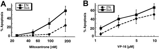 Fig. 3. U937 cells adhered to FN for 2 hours were resistant to apoptosis induced by mitoxantrone and etoposide. / (A) Adhesion to FN significantly reduced mitoxantrone-induced apoptosis (P < .05 on ANOVA). Shown are the mean results and 95% confidence intervals (CIs) from 3 independent experiments done in duplicate (the percentage of apoptosis is equal to the percentage of apoptosis in drug-treated samples minus the percentage of apoptosis in the vehicle control). (B) Adhesion to FN significantly decreased etopside-induced apoptosis (P < .05 by ANOVA). Shown are the mean results and 95% CIs from 4 independent experiments done in duplicate (the percentage of apoptosis is equal to the percentage of apoptosis in drug-treated samples minus the percentage of apoptosis in the vehicle control).