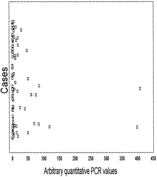 Fig. 1. Pattern of mRNA expression and distribution of high Km 5NT in patients with AML at diagnosis.