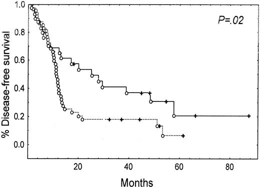 Fig. 2. Kaplan-Meier estimate of disease-free survival (DFS) and expression of high Km 5NT at diagnosis. / (--) indicates patients who express 5NT; (—), patients who did not express 5NT.