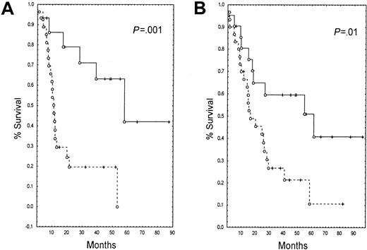 Fig. 3. Kaplan-Meier estimate of survival parameters and expression of 5NT at diagnosis in young patients (< 57 years, median for the entire population). / (--) indicates patients who express 5NT; (—), patients who did not express 5NT. (A) Disease-free survival (DFS), (B) overall survival (OS).