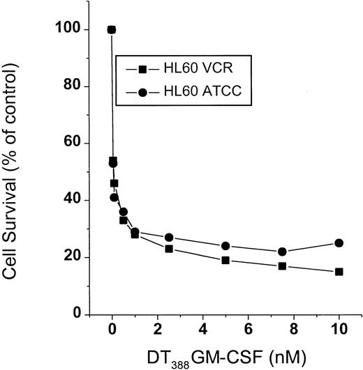 Fig. 2. Cell survival in response to DT388–GM-CSF treatment. / HL-60 and HL-60/VCR cells, seeded in 96-well plates, were treated with increasing concentrations of DT388–GM-CSF for a 3-day period. Cell viability was assessed spectrophotometrically using Promega reagents as described in “Materials and methods.” Data represent the mean ± SD of 6 replicates. SD bars were coincident with symbols.
