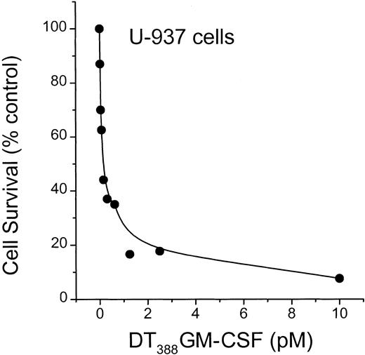 Fig. 8. Influence of DT388–GM-CSF on U-937 cell survival. / U-937 cells were seeded in 96-well plates and treated with increasing concentrations (0.1-10 pM) DT388–GM-CSF over a 3-day period. Cell viability was determined spectrophotometrically, and data represent the mean ± SD (n = 6). The experiment was repeated 3 times. SD bars are coincident with symbols.