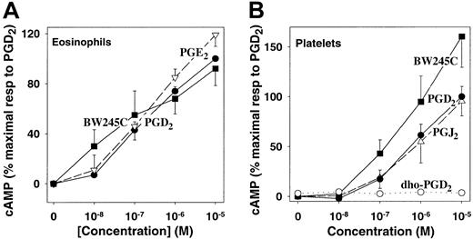 Fig. 6. PGD2 stimulation of cAMP formation in eosinophils via DP receptors. / (A) Purified eosinophils were incubated with PGD2 (●), BW245C (▪), and PGE2 (▿) in the presence of rolipram (10 μM) for 15 minutes. Eosinophil cAMP levels were then measured by means of a protein binding assay. The values are means ± SE (n = 4) of determinations on from cells from 4 individuals, each performed in duplicate, and are expressed as percentages of the maximal response (2.25 ± 0.26 pmol cAMP per 106 cells) to PGD2. Basal levels of cAMP were 0.30 ± 0.15 pmol/106 cells. (B) Human platelets were incubated for 2 minutes at 37°C with PGD2 (●), BW245C (▪), PGJ2 (▵), and 13,14-dihydro-15-oxo-PGD2(○), followed by measurement of cAMP levels. The values are means ± SE of determinations on platelets from 4 individuals and are expressed as percentages of the maximal response to PGD2, which was 4.95 ± 1.06 pmol cAMP per 3 × 107 platelets, compared with a control value of 0.17 ± 0.05 pmol cAMP per 3 × 107 platelets.