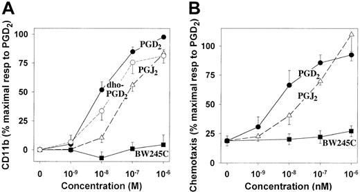 Fig. 7. Structure-activity relationships for the effects of PGD2 and related compounds on CD11b expression and eosinophil migration. / (A) Human leukocytes were incubated with PGD2 (●; n = 12), BW245C (▪; n = 10), PGJ2 (▵; n = 6), and 13,14-dihydro-15-oxo-PGD2 (○; n = 7), followed by measurement of CD11b expression in eosinophils as illustrated in Figure2. The values are means ± SE and are expressed as percentages of the maximal responses to PGD2 after subtraction of the values obtained from unstimulated cells. (B) The chemotactic effects of PGD2 (●), BW245C (▪), and PGJ2 (▵) on purified human eosinophils were evaluated as described in the legend to Figure 1. The results are means ± SE of determinations on cells from 6 individuals and are expressed as percentages of the maximal responses to PGD2.