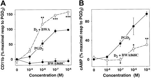 Fig. 8. Effects of the DP receptor antagonist BWA868C on PGD2-induced CD11b expression and cAMP formation in eosinophils. / (A) Leukocytes were incubated for 15 minutes with PGD2following preincubation for 2 minutes with either BWA868C (100 nM) (○) or vehicle (●). Alternatively, cells were incubated for 15 minutes with BWA868C alone (♦). CD11b expression on eosinophils was measured as shown in Figure 2. The values are means ± SE of determinations on eosinophils from 7 individuals and are expressed as percentages of the maximal responses to PGD2 alone, after subtraction of background values. (B) Purified eosinophils were preincubated with rolipram (15 minutes) and either BWA868C (100 nM) (○) or vehicle (●) for 2 minutes followed by incubation with PGD2 for a further 15 minutes. Then cAMP was measured by means of a protein-binding assay. The values are means ± SE of determinations on cells from 4 individuals and are expressed as percentages of the maximal responses to PGD2. Pvalues were determined by means of a paired t test on nonnormalized data. *, P < .05. **,P < .01. ***, P < .001.