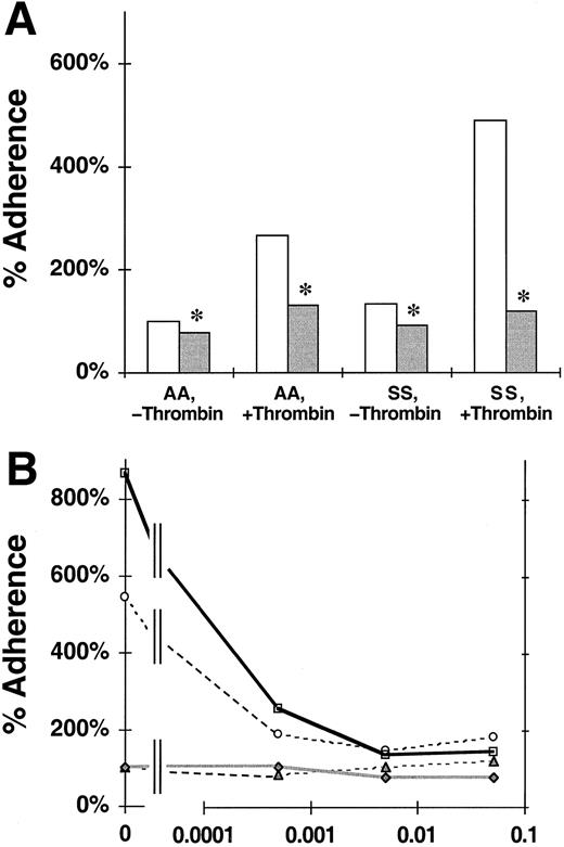 Fig. 1. Effect of P-selectin antibodies on the adherence of nonsickle and sickle erythrocytes to HUVEC treated with or without thrombin. / The data shown are the static adherence of RBCs to HUVECs that were treated with thrombin or medium alone and then exposed to medium with or without blocking P-selectin antibody 9E1. The 100% adherence is the mean number of nonsickle (AA) RBC/field adherent to untreated HUVECs. SS, sickle erythorocytes. (A) The reduction of erythrocyte adherence to untreated or thrombin-treated HUVECs in the presence () or absence (■) of mAb 9E1. The data are mean percent adherence from 12 replicate experiments. Significant inhibition of adherence due to mAb 9E1 with P < .05 is denoted by *. (B) Titration of adhesion inhibition by mAb 9E1. The data from this experiment are mean percent adherence plotted versus the dilution of mAb 9E1. ▴, AA, −thrombin; ○, AA, +thrombin; ♦, SS, −thrombin; ■, SS, +thrombin.