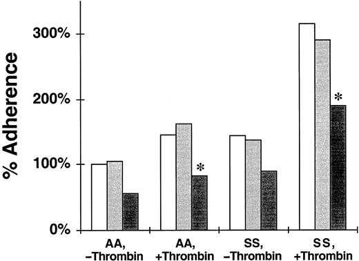 Fig. 2. Effect of sLeX tetrasaccharide on the adherence of nonsickle and sickle erythrocytes to HUVECs treated with or without thrombin. / The data shown are the static adherence of RBCs to HUVEC that were treated with thrombin or medium alone. The 100% adherence is the mean number of nonsickle (AA) RBCs/field adherent to untreated HUVECs. SS, sickle erythrocytes. The reduction of erythrocyte adherence to untreated or thrombin-treated HUVECs in the presence of sLac () or sLeX (▪) tetrasaccharide is shown. ■, control. The data are mean percent adherence from 4 replicate experiments. Significant inhibition of adherence due to sLeX with P < .05 is denoted by *.