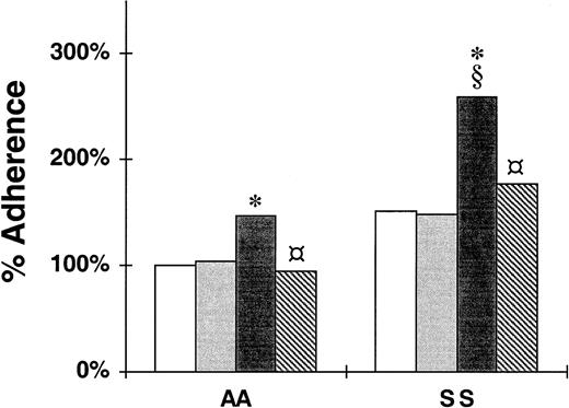 Fig. 3. Adhesion of nonsickle and sickle erythrocytes to immobilized Siglec-6, P-selectin, or P-selectin in the presence of EDTA. / The data shown are the nonstatic adherence (in the rotatory adhesion assay) of untreated or sialidase-treated RBCs to immobilized BSA (■), Siglec-Ig chimera (), P-selectin-Ig chimera (▪), or P-selectin-Ig chimera in the presence of 5 mM EDTA (). The 100% adherence is the mean number of untreated nonsickcle (AA) RBCs/field in a well in which BSA was immobilized. SS, sickle erythrocytes. The data are mean percent adherence for 4 nonsickle and 6 sickle RBC samples. Differences in adherence with P < .05 were determined to be significant. Significant adhesion is compared to adhesion to BSA (*) and to Siglec (§), and significant inhibition of adhesion to P-selectin due to EDTA is denoted by.
