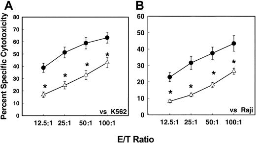 Fig. 2. In vitro LAK cell–mediated cytotoxicity levels of MNCs. / In vitro LAK cell–mediated cytotoxicity levels of MNCs from G-CSF–mobilized (n = 75) or nonmobilized steady-state (n = 28) donor blood stem cell harvests against K562 (panel A) and Raji (panel B) tumor target cells by means of 51Cr release assay following in vitro activation with IL-2 for 72 hours. Values represent mean percentages of specific cytotoxicity ± SEM from different samples. (For E/T ratios of 12.5:1, P = .005; 25:1,P = .007; 50:1, P = .01; 100:1,P = .05.) ● indicates nonmobilized donors; ▵, G-CSF mobilized donors; *indicates the statistical significance of the value as compared to nonmobilized blood.
