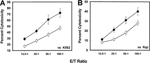 Fig. 3. In vitro LAK cell–mediated cytotoxicity levels of MNCs. / In vitro LAK cell–mediated cytotoxicity levels of MNCs from 2 different doses (5 μg/kg, n = 35; 10 μg/kg, n = 69) of G-CSF–mobilized donor stem cell harvests against K562 (panel A) and Raji (panel B) tumor target cells by means of 51Cr release assay following in vitro activation with IL-2 for 72 hours. Values represent mean percentages of specific cytotoxicty + SEM from different samples. (For all E/T ratios for K562, P = .001. For Raji, E/T ratios of 12.5:1 were not significant, while for E/T ratios of 25:1, P = .01; 50:1, P = .01; 100:1, P = .05). ● indicates 5 μg/kg G-CSF; ○, 10 μg/kg G-CSF.