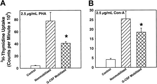Fig. 4. In vitro T-cell mitogen responses of MNCs from G-CSF–mobilized (n = 75) or nonmobilized steady-state (n = 28) donor blood stem cell harvests. / MNCs were cultured in vitro in the presence of 2.5 μg/mL mitogens and incubated for 72 hours. The proliferative response of the cells was measured by means of a 3H-thymidine uptake assay. (A) Response to mitogen Con-A (P < .001). (B) Response to mitogen PHA (P < .001). *indicates the statistical significance of the value as compared to nonmobilized blood.