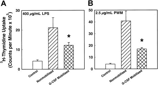 Fig. 5. In vitro B-cell mitogen responses of MNCs from G-CSF–mobilized (n = 75) or nonmobilized steady-state (n = 28) donor blood stem cell harvests. / MNCs were cultured in vitro in the presence of mitogens and incubated for 72 hours. The proliferative response of the cells was measured by means of a 3H-thymidine uptake assay. (A) Response to mitogen LPS (P < .005). (B) Response to mitogen PWM (P < .005). *indicates the statistical significance of the value as compared to nonmobilized blood.