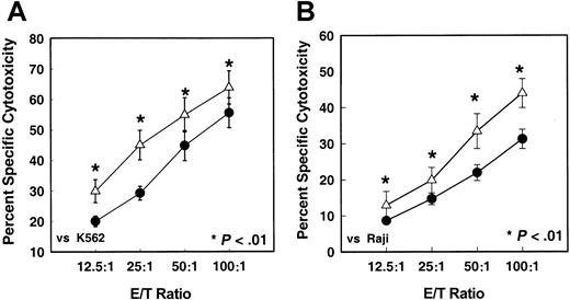 Fig. 7. Cytotoxicity levels of HLA-A3– and HLA-DR17–expressing and HLA-A3– and HLA-DR17–nonexpressing MNCs. / (A) In vitro cytotoxicity levels of HLA-A3–expressing (n = 26) or HLA-A3–nonexpressing (n = 78) MNCs isolated from G-CSF–mobilized donor blood stem cell harvests against K562 tumor target cells (P < .01). ● indicates HLA-A3 absent; ▵, HLA-A3 present. (B) In vitro cytotoxicity levels of HLA-DR17–expressing (n = 19) or HLA-DR17–nonexpressing (n = 85) MNCs isolated from G-CSF–mobilized donor blood stem cell harvests against K562 tumor target cells (P < .01). ● indicates HLA-DR17 absent; ▵, HLA-DR17 present. * indicates the statistical significance of the value as compared to nonmobilized blood.