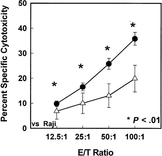 Fig. 8. In vitro cytotoxicity levels of HLA-DR13–expressing or HLA-DR13–nonexpressing MNCs. / In vitro cytotoxicity levels of HLA-DR13–expressing (n = 17) or HLA-DR13–nonexpressing (n = 87) MNCs isolated from G-CSF–mobilized donors blood stem cell harvests against K562 tumor target cells (P < .01). ● indicates HLA-DR13 absent; ▵, HLA-DR13 present. *indicates the statistical significance of the value as compared to nonmobilized blood.