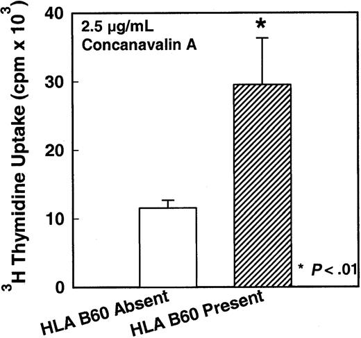 Fig. 9. In vitro mitogen-response levels of HLA-B60–expressing or HLA-B60–nonexpressing MNCs. / In vitro mitogen-response levels of HLA-B60–expressing (n = 15) or HLA-B60–nonexpressing (n = 89) MNCs isolated from G-CSF–mobilized donors blood stem cell harvests (P < .01). *indicates the statistical significance of the value as compared to nonmobilized blood.