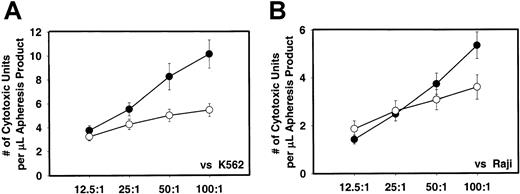 Fig. 10. In vitro cytotoxicity of MNCs from G-CSF–mobilized and nonmobilized steady-state apheresis product. / In vitro cytotoxicity of MNCs from G-CSF–mobilized (n = 77) and nonmobilized steady-state apheresis product (n = 20) against K562 (panel A) and Raji (panel B) tumor target cells as expressed per absolute number of MNCs. ● indicates G-CSF mobilized donors; ○, nonmobilized donors.