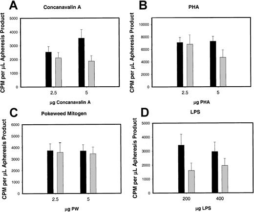 Fig. 11. In vitro T-cell and B-cell mitogen response of MNCs from G-CSF–mobilized or nonmobilized steady-state (n = 20) apheresis product. / In vitro T-cell and B-cell mitogen response of MNCs from G-CSF–mobilized (n = 77) or nonmobilized steady-state (n = 20) apheresis product as expressed per absolute number of MNCs. (A) T-lymphocyte mitogen response to PHA. (B) T-lymphocyte mitogen response to Con A. (C) B-lymphocyte mitogen response to LPS. (D) B-lymphocyte mitogen response to PWM. ▪ indicates G-CSF mobilized; ░, nonmobilized.