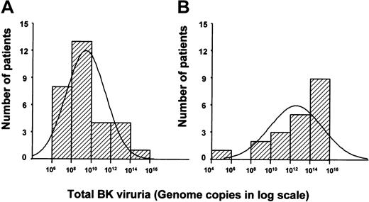 Fig. 3. Total BKV viral excretion during the entire BMT period plotted against the number of patients. / This showed a significant difference between the median total viral excretion in patients without HC (in the range of 108-1010, panel A) as compared with patients with HC (in the range of 1012-1014, panel B).