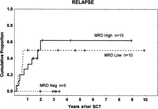 Fig. 1. Time to and cumulative incidence of relapse among different MRD groups. / MRD high: 10−2 to 10−3; MRD low: less than 10−3; and MRD neg: MRD− before transplantation. Tick marks indicate patients without leukemic relapse.