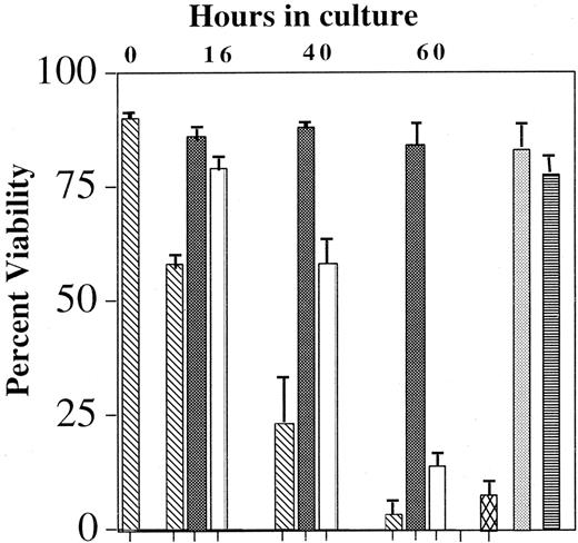 Fig. 8. Effect of Tat-dn-H-Ras and MEK inhibitor U0126 on eosinophil viability. / Blood eosinophils were incubated with no IL-5 (▧), 10 pM IL-5 (▪), 100 nM Tat-dn-H-Ras (■), 100 nM Tat-GFP (░), 10 μM U0126 (▩), or 50 μM PD98059 (▤) for up to 60 hours. Viability was determined by FITC-annexin V and propidium iodide labeling of the cells and subsequent flow cytometry. Accumulated data of 3 independent experiments are represented.