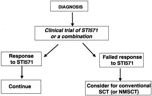 Fig. 1. Schematic representation of option 1 by which all patients with newly diagnosed disease receive a “trial” of STI571. / Those who do not respond (as defined in the text) may proceed to undergo allo-SCT if they are young enough and have a suitable stem cell donor. NMSCT, nonmyeloablative stem cell transplantation.
