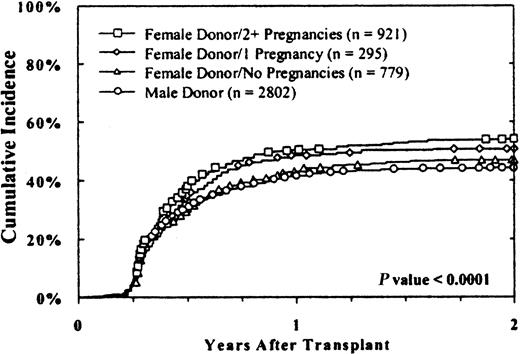 Fig. 1. The cumulative incidence of chronic GVHD was higher with multiparous female donors. / Results with male donors and female donors without pregnancies were similar, whereas an increasing incidence of chronic GVHD was associated with female donors with one or more pregnancies. Results were similar in female and male recipients. Twenty-two cases that were evaluable for chronic GVHD were excluded from this analysis because parity data were unavailable.