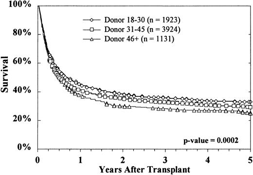 Fig. 2. Overall survival decreased with increasing donor age. / This effect was highly significant.