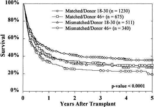 Fig. 3. Increasing donor age reduced survival for both HLA-matched and HLA-mismatched transplants. / HLA-matched donors aged 18 to 30 years were associated with the greatest survival of recipients. Survival results in HLA-mismatched donors aged 18 to 30 years were similar to those in HLA-matched donors aged 46 years or older. The poorest survival was observed with HLA-mismatched donors older than 46 years.