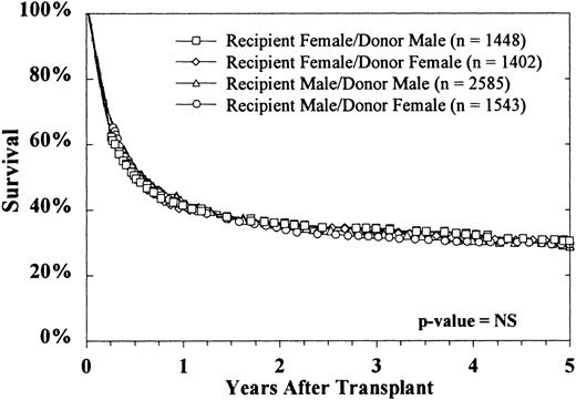 Fig. 4. The sex of neither donor nor recipient affected survival. / Survival rates for each of the 4 donor-recipient sex combinations were similar.