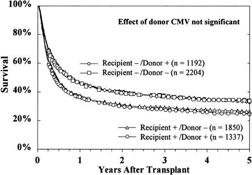 Fig. 5. Donor CMV serologic status did not affect survival of either seronegative or seropositive recipients. / CMV-seropositive recipients had decreased survival, regardless of the donor's CMV serologic status. Cases were excluded from these curves if the CMV serologic status of either the recipient (n = 56) or the donor (n = 339) was unknown.