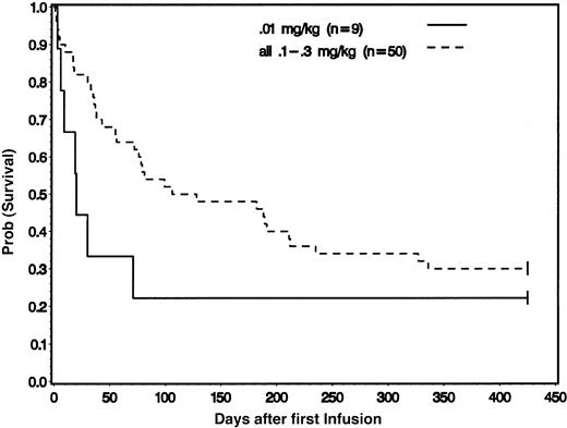 Fig. 1. Kaplan-Meier estimate of survival after start of ABX-CBL therapy. / Patients treated at 0.01 mg/kg per day (solid line) versus patients given doses of 0.1 to 0.3 mg/kg per day (broken line).