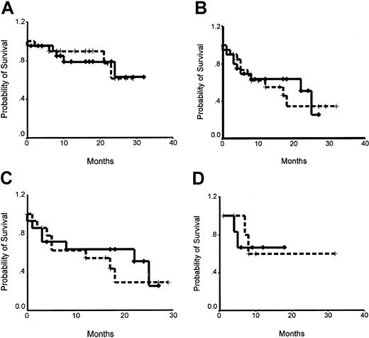 Fig. 2. Kaplan-Meier curves for OS and PFS. / Broken lines denote the G-CSF only arm A, and solid lines denote Chemo+G-CSF arm B. (A) OS: 79% in arm A, 77% in arm B at a median follow-up of 21 months (P = .85). (B) PFS: median 17 months in arm A, 25 months in arm B (P = .8). (C) PFS in patients with NHL: median 17 months in arm A, 25 months in arm B (P = .77). (D) PFS in patients with HD: 60% in arm A, 67% in arm B at 21 months (P = .77).
