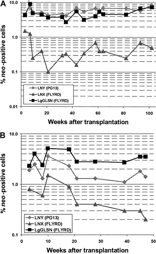 Fig. 2. Comparison between RD114- and GALV-pseudotype vectors in a competitive repopulation assay in dogs. / Detection of vector sequences in peripheral blood cells from dogs E523 (A) and E695 (B) transplanted with CD34-enriched marrow cells transduced with either RD114-pseudotype vectors produced from a high-titer clone of a human packaging cell line (LgGLSN), by a low-titer clone of the same human packaging cell line (LNX), or by GALV-pseudotype vectors produced by a mouse packaging cell line (LNY). Percentage of vector-positive DNA as measured by phosphor image analysis of signal intensities for LNY, LNX, and LgGLSN corrected for the amount of DNA and the number of experimental arms.