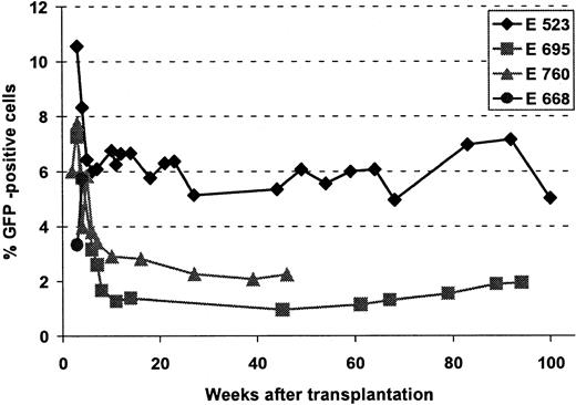 Fig. 4. Gene transfer into long-term repopulating cells, using a RD114-pseudotype vector. / Flow cytometric analysis of GFP-expressing cells in peripheral blood at different time points after transplantation. Dog E668 died at 35 days; therefore, only short-term follow-up is available; in E737 gene transfer level was very low and expression of GFP was never detectable.