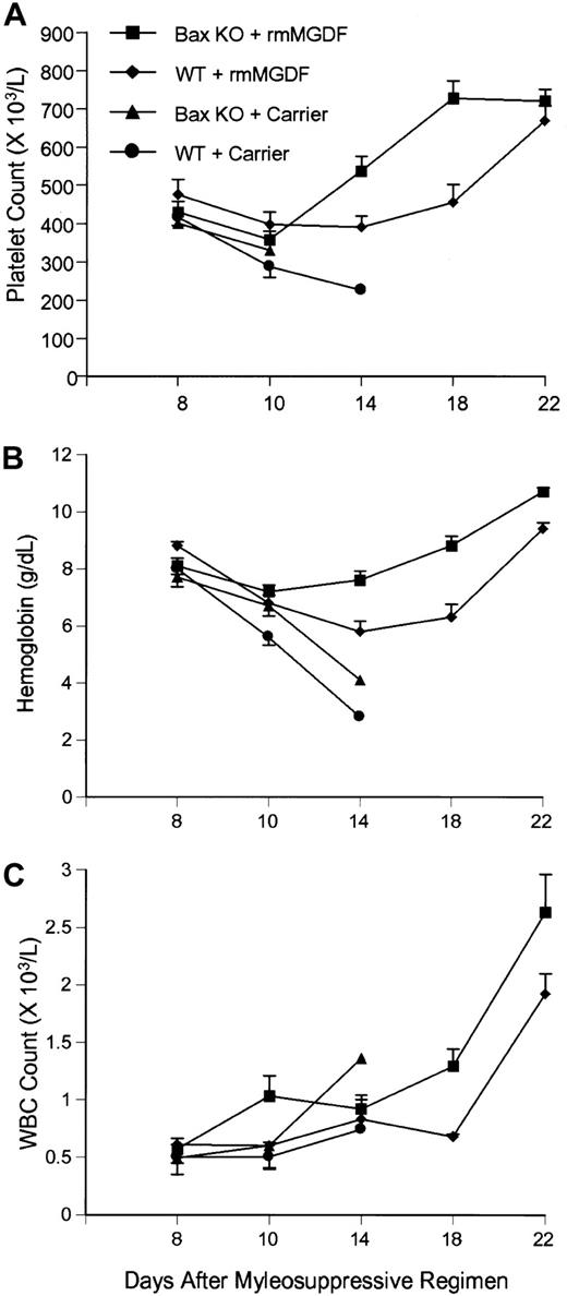 Fig. 6. Deficiency of Bax enhances Mpl ligand–mediated hematopoietic recovery after the myelosuppressive regimen. / PEG-rmMGDF was immediately administered toBax−/− mice (Bax KO, n = 17) and wild-type (WT, B6/129 mice, usually littermates, n = 17) after lethal myelosuppression. Carrier-treated Bax−/− mice (n = 12) and wild-type mice (n = 10). Each point represents mean ± SEM.