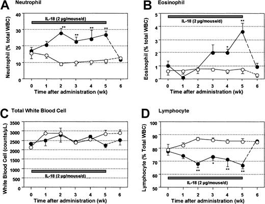 Fig. 1. Time course of the changes in blood cell counts induced by IL-18. / IL-18 (2 μg/mouse) was injected into 5 BALB/c mice subcutaneously once a day for 5 weeks. Five control mice were injected with PBS. Blood cells were counted after Diff-Quick (Midori) staining. Open circles show the control group and closed circles show the IL-18–treated group. Black bars inserted in each figure show the period of IL-18 treatment. Dotted lines show the changes of cell counts after the withdrawal of IL-18 treatment. Bars represent SE of 5 mice. *P < .05 and ** P < .01, compared with the control of the corresponding time point (Dunnett test for multiple comparison).