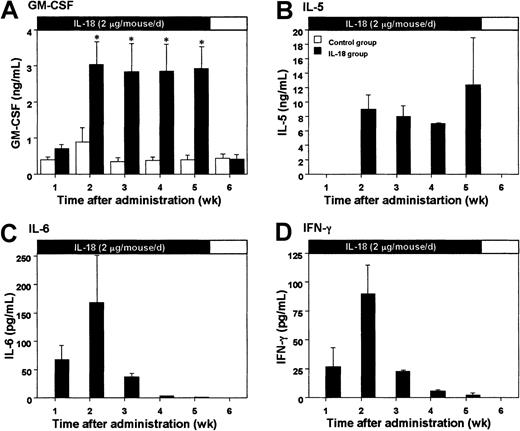 Fig. 2. Serum cytokine levels in mice treated with IL-18. / IL-18 (2 μg/mouse) was injected into 18 BALB/c mice subcutaneously once a day for 5 weeks. Cytokines in the serum were analyzed by ELISA systems. Open and closed columns show control mice injected with PBS and IL-18–treated mice (3 mice each), respectively. Bars represent SE (n = 3). Closed and open bars on the top of each panel indicate the period of IL-18 treatment and withdrawal, respectively. *P < .05, compared with control of the corresponding time point (unpaired Student t test).