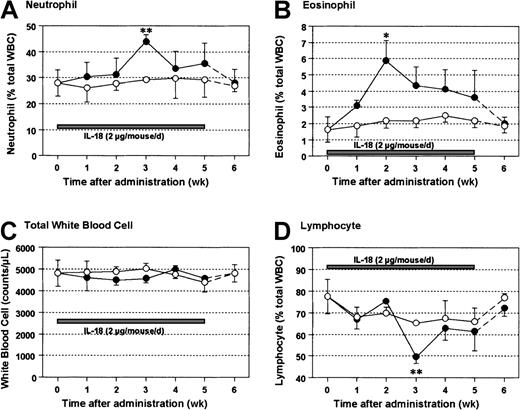 Fig. 3. Time course of the changes in blood cell counts induced by IL-18 in IFN-γ–deficient mice. / IL-18 (2 μg/mouse) was injected into 4 IFN-γ–deficient mice subcutaneously once a day for 5 weeks. Four control mice were injected with PBS. Blood cells were counted after Diff-Quick (Midori) staining. Open circles show the control group and closed circles show the IL-18–treated group. Gray bars inserted in each figure show the period of IL-18 treatment. Dotted lines show the changes of cell counts after the withdrawal of IL-18 treatment. Bars represent SE of 4 mice. *P < .05 and ** P < .01, compared with the control of the corresponding time point (Dunnett test for multiple comparison).