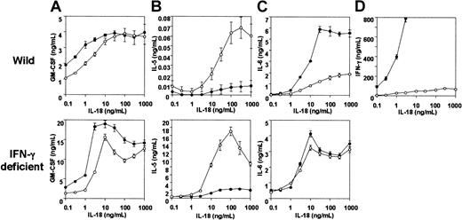 Fig. 4. Effect of IL-18 on in vitro cytokine formation in wild and IFN-γ deficiency with or without IL-12. / Whole spleen cells isolated from wild and IFN-γ–deficient mice (5 × 106 cells each) were treated for 72 hours with various concentrations of IL-18 (0.1-1000 ng/mL). GM-CSF (A), IL-5 (B), IL-6 (C), and IFN-γ (D) contents in culture supernatant were measured by specific ELISA. Closed and open circles show cytokines secreted by cells incubated with IL-18 with and without IL-12, respectively. Bars represent SE of 4 experiments, using one mouse per experiment.