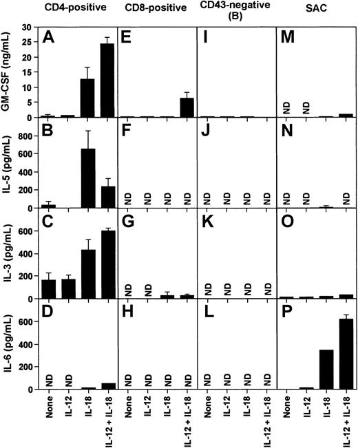 Fig. 7. Induction of cytokines by IL-12 and IL-18 in T and B cells and splenic adherent cells. / Whole spleen cells of BALB/c mice were separated into CD4+ and CD8+ T cells, and CD43− B cells by MACs. Cells (2 × 106cells) were treated with IL-12 (10 ng/mL), IL-18 (300 ng/mL), or both (IL-12, 10 ng/mL and IL-18, 100 ng/mL) for 72 hours, and indicated cytokines in the medium were measured by specific ELISA. Columns and bars express mean and SE of 5 experiments, respectively. None, not stimulated; ND, not detected.