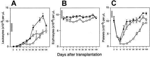 Fig. 1. Hematopoietic reconstitution kinetics of equal numbers of adult mouse BM, FL, and MPB cells. / Lethally irradiated Ly-5.1 mice were injected with 2 × 106 Ly-5 congenic day 14 FL cells (●; n = 12 mice from 3 experiments), adult BM cells (○; n = 12 mice from 3 experiments), or cyclophosphamide/G-CSF MPB cells (■; n = 21 mice from 2 experiments). Shown are the mean ± SEM number of peripheral blood leukocytes (A), erythrocytes (B), and platelets (C) counted on the indicated days after transplantation. The vertical bars along the y-axis define the ranges of blood counts in normal Ly-5.1 mice. SEs not shown are too small for the scale used. Note that the time after transplantation is not depicted on a linear scale.