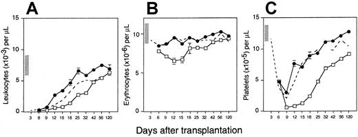Fig. 2. Engraftment kinetics of adult mouse BM, FL, and MPB cells containing equal numbers of hematopoietic progenitors. / Lethally irradiated Ly-5.1 mice were injected with 1.2 × 106 Ly-5 congenic day 14 FL cells (●; n = 20 mice from 2 experiments) or 6.7 × 106cyclophosphamide/G-CSF MPB cells (■; n = 28 mice from 3 experiments), each containing the same number of CFCs as 2 × 106 BM cells (dashed line; reproduced from Figure1). Shown are the mean ± SEM number of peripheral blood leukocytes (A), erythrocytes (B), and platelets (C) counted on the indicated days after transplantation. The vertical bars along the y-axis define the ranges of blood counts in normal Ly-5.1 mice. SEs not shown are too small for the scale used. Note that the time after transplantation is not depicted on a linear scale.