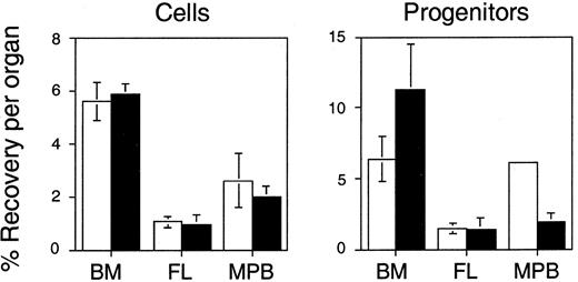 Fig. 4. Reduced homing capacity of murine FL and MPB cells compared to BM. / Lethally irradiated mice were transplanted with about 107to 108 PKH26-labeled BM, FL, or MPB cells. Three hours later, PKH26+ cells that had homed to the BM (■) or spleen (▪) were quantitated by flow cytometry and isolated by FACS for CFC assays. Shown are the mean ± SEM percent recovery of donor-derived cells (left) and CFCs (right) per organ relative to numbers injected. See “Materials and methods” for details of recovery calculations. Pooled data are from 3 BM, 5 FL, and 4 MPB cell experiments (homing was assayed in one mouse per experiment). Differences between BM and either FL or MPB cell and CFC homing are significant (P < .05) in all cases except for BM versus MPB-derived CFCs homing to BM where the latter value is derived from a single measurement. Data for BM cells are reproduced from Szilvassy and colleagues.17