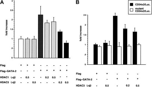 Fig. 5. HDAC3 represses GATA-2–directed transcriptional activity. / (A) The 293T cells were transfected with a luciferase reporter containing GATA consensus motif (GATA-1/Luc, 0.5 μg), together with expression plasmid for human GATA-2 (Flag–GATA-2, 0.5 μg) and human HDAC1 and HDAC3, (pcDNA3.1-HDAC1 or pcDNA3.1-HDAC3, 0.2 μg or 0.5 μg, as indicated). Luciferase activity is standardized against β-galactosidase activity from cotransfected control vector (pCMV/β-gal). The relative luciferase activities presented reflect triplicate value from a representation of at least 3 independent experiments. (B) Experiments similar to those represented in panel A were conducted using a luciferase reporter containing 2 copies of back-to-back double GATA sites from the mouse CD34 promoter (CD34 × 2/Luc., 0.5 μg; solid bar) or its mutant in which GATA sites were disrupted (mutant CD34 × 2/Luc., 0.5 μg; open bar), together with GATA-2 (Flag–GATA-2, 0.5 μg) and human HDAC3, (pcDNA3.1-HDAC3, 0.2 μg or 0.5 μg, as indicated).