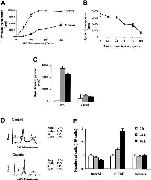 Fig. 1. Decorin inhibits the M-CSF–dependent proliferation of BMDMs. / (A) BMDMs were obtained after 7 days of culture in the presence of M-CSF. Then, 105 macrophages were incubated in the presence of the indicated amounts of M-CSF in 24-well plates precoated with BSA (10 μg/mL; control) or with decorin (10 μg/mL). Proliferation was determined as described in “Materials and methods.” (B) Decorin inhibits macrophage proliferation in a dose-dependent manner. The 105 macrophages were incubated in 24-well plates precoated with the indicated amounts of decorin in the presence of 1000 U/mL M-CSF. For both panels A and B, each determination was made in triplicate and the values represented correspond to the mean ± SD of one representative of 3 independent experiments. (C) Decorin also blocks proliferation of macrophages induced by recombinant M-CSF (░, 2 ng/mL), GM-CSF (▪, 10 ng/mL), or control (■). (D) Decorin blocks the cell cycle at G1 phase. The 106 macrophages were cultured in the presence of 1000 U/mL M-CSF in 35-mm Petri dishes precoated with BSA or with 100 μg/mL decorin for 24 hours. DNA content was measured by DAPI staining and flow cytometry. Cell cycle distribution was analyzed using the Multicycle program (Phoenix Flow Systems). (E) Counting of viable cells cultured in 100 μg/mL decorin-precoated plates for 24 to 48 hours. The cells were counted by trypan blue exclusion using a hemocytometer. Each point was performed in triplicate, and the results were represented as the mean ± SD.